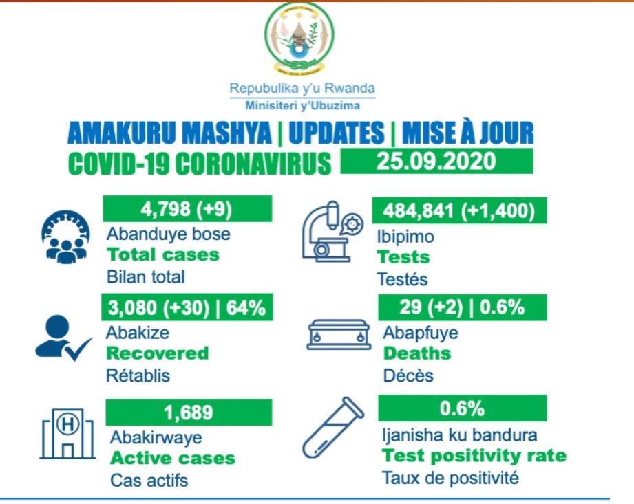  Kigali: Umugore n’umugabo bishwe na COVID-19, abanduye bashya ni 9