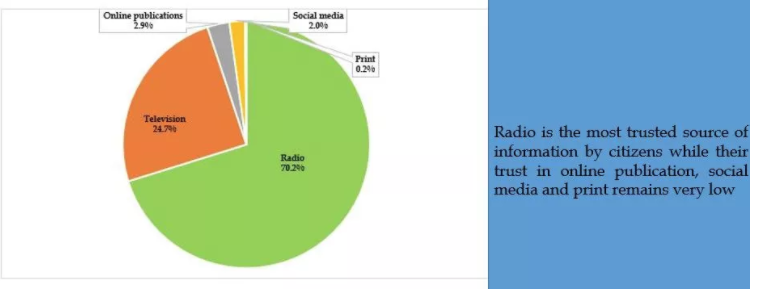  RGB  Yagargajeko Radio yizerwa ku gipimo cya 70,2%,mugihe  Televisio yizewe kuri 24,7%